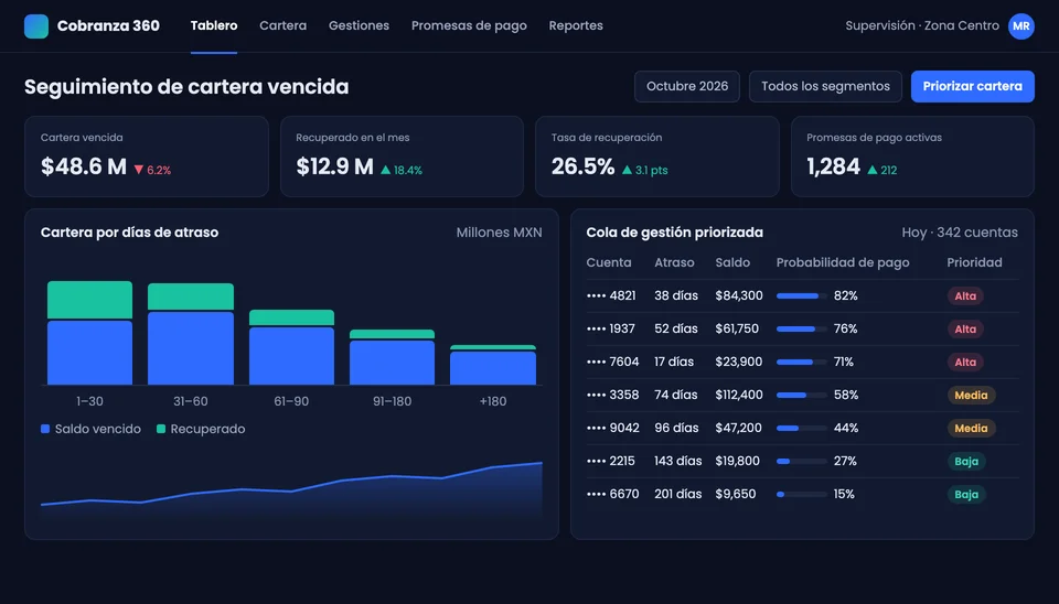 Tablero de seguimiento de cartera vencida del sistema de gestión de cobranza